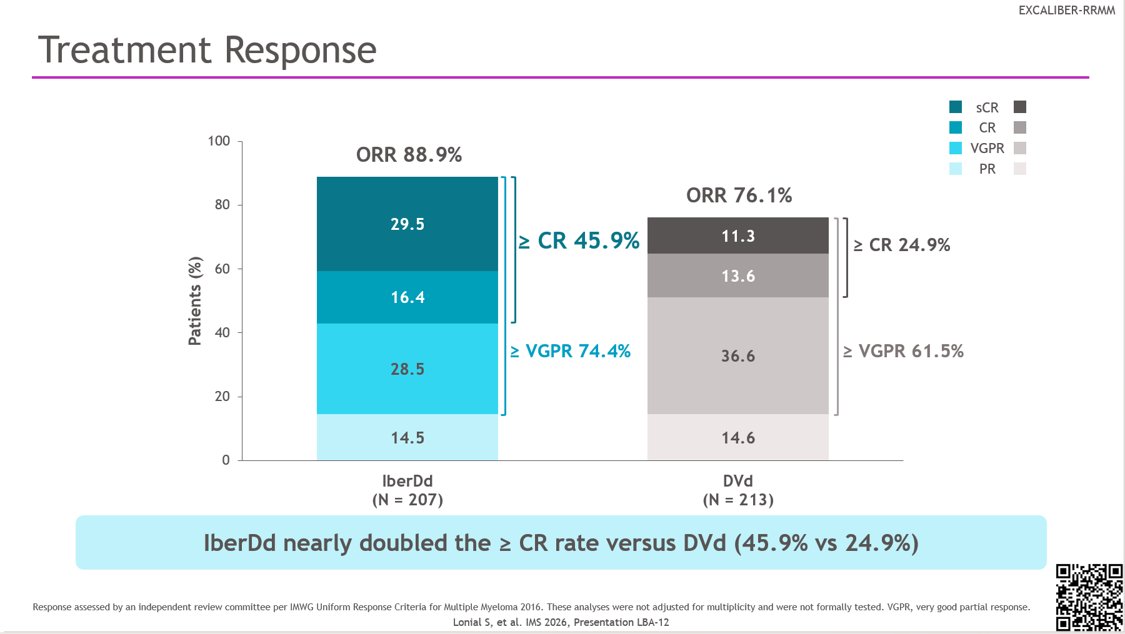 onc_ce's tweet photo. @SagarLonialMD @US_FDA 36) Depth of response overall: #ORR 88.9% with #IberDd vs 76.1% with #DVd. β₯ #VGPR 74.4% vs 61.5%. And β₯ CR 45.9% vs 24.9%; IberDd nearly DOUBLED the β₯ CR rate. (Not adjusted for multiplicity; not formally tested.) #EXCALIBER_RRMM https://t.co/SGklndBImd