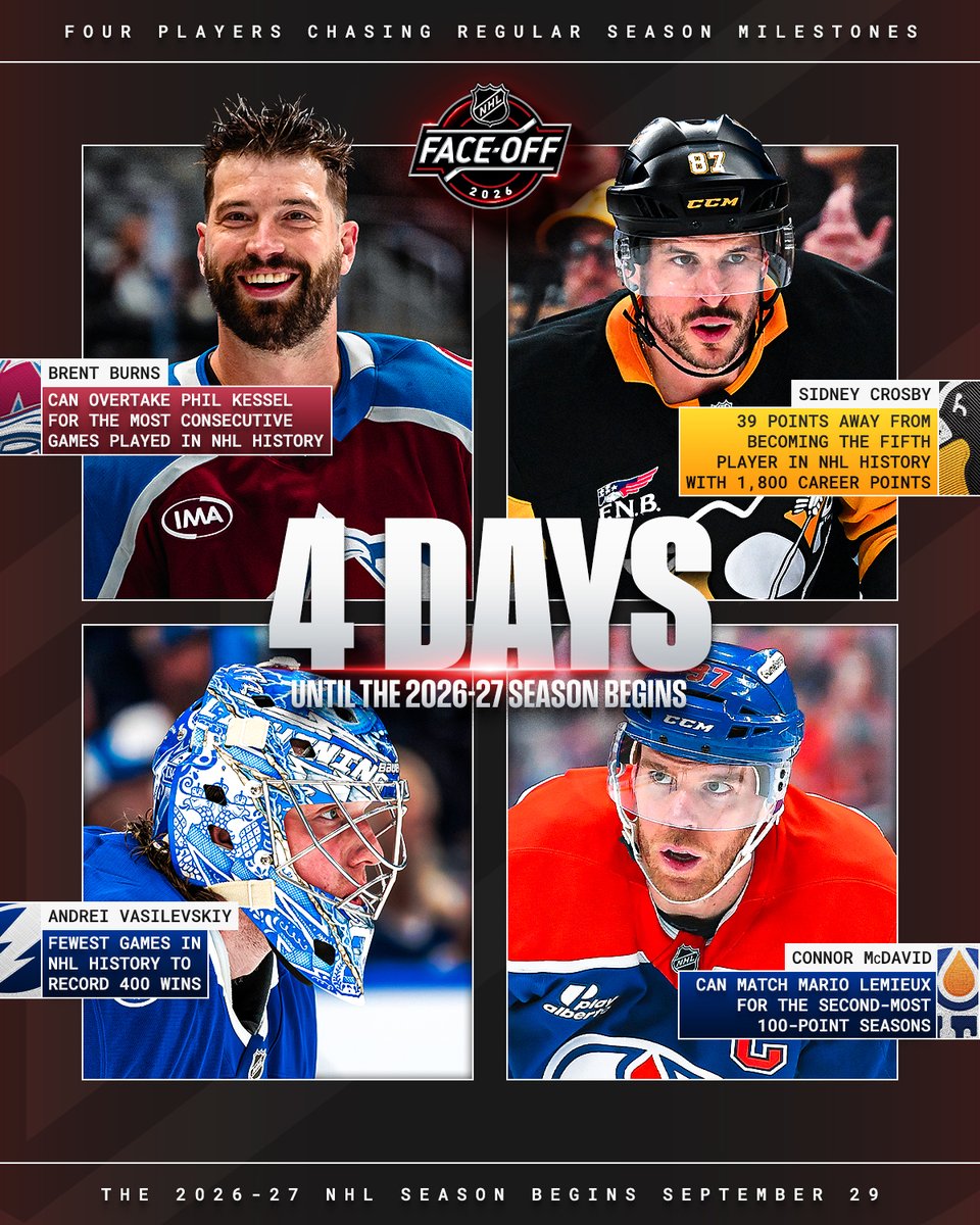 Four more days until these players are back in action, chasing down milestones‼️ #NHLFaceOff

The 2026-27 season gets underway on September 29th! 
 [📷](https:/