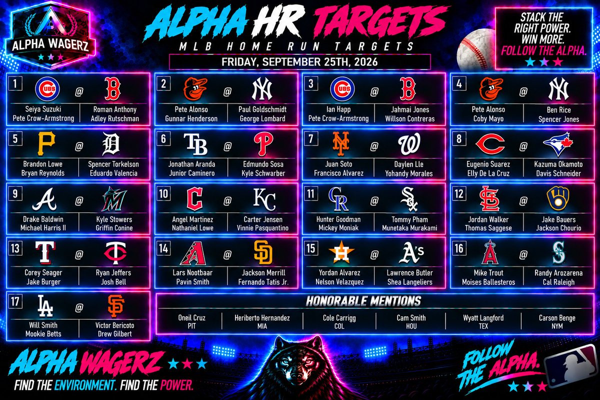 AlphaWagerz's tweet photo. 🚨 ALPHA HR TARGETS — FRIDAY, SEPTEMBER 25 🚨

17 games on the board with doubleheaders in Boston and New York. Plenty of power to hunt today. 🐺💣

🔥 TOP TARGETS
Junior Caminero
Yordan Alvarez
Pete Alonso
Juan Soto

💰 SLEEPERS
Spencer Jones
Hunter Goodman
Munetaka Murakami
Eduardo Valencia
Victor Bericoto

⭐ HONORABLE MENTIONS
Oneil Cruz
Heriberto Hernandez
Cole Carrigg
Cam Smith
Wyatt Langford
Carson Benge

🌬️ WEATHER EDGE: LAD @ SF owns today’s best HR weather with 6.5 MPH blowing OUT, while most of the slate sits neutral or faces winds working against the ball.

#MLB #HomeRun #FollowTheAlpha🐺 #Gambling𝕏 #Parlay #HomeRunProps #Lotto #Dingers #MLBHomeruns #BettingPicks #Friday #FlyBall
