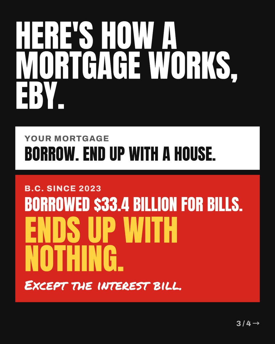 MiladicViews's tweet photo. Eby says B.C.'s debt is like a mortgage. A mortgage gets you a house.

Since 2023, B.C. borrowed $33.4 billion for everyday bills. No house at the end of that one. Just the interest.

#BCpoli #BCdebt https://t.co/ilANsKfd24
