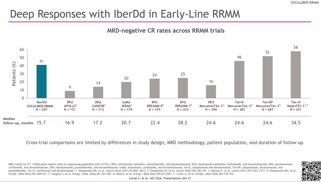 onc_ce's tweet photo. @SagarLonialMD @US_FDA 37) For cross-trial context (with all the usual caveats about design, MRD methodology, population, & follow-up differing) the 41% MRD-negative CR rate w/#IberDd sits at the upper end of reported #RRMM triplet data (DPd 9%, DKd 14%, IsaKd 20%, BPd 24%, BVd 25%). #RRMM https://t.co/lgph5k60uq