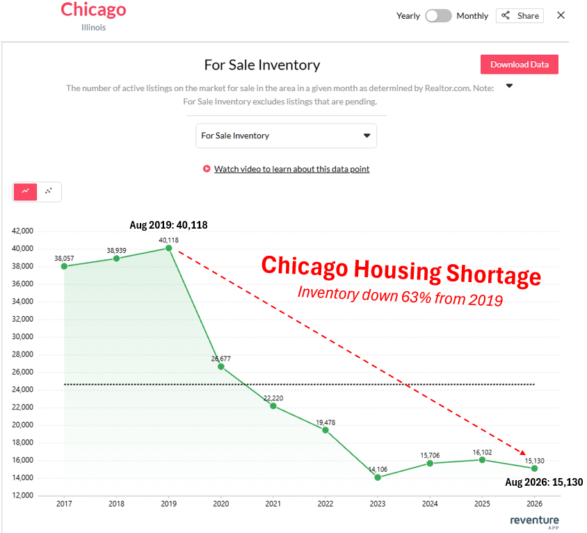 nickgerli1's tweet photo. What's Happening in Chicago's housing market?

Inventory has collapsed a monumental 63% from pre-pandemic norms. 

Dropping from:

40,000 in August 2019 
to
15,000 in August 2026

That's the biggest listings contraction of any large metro in the U.S. 

As a result, prices are still exploding across Chicago, with bidding wars running rampant. 

This is happening due to a reverse migration trend bringing people back to the Chicago metro, along with a lack of home building. 

Don't be surprised if some ZIPs achieve 10% appreciation in 2027 as a result. 

To see your forecast, search now at https://t.co/zlKe2138Ij.