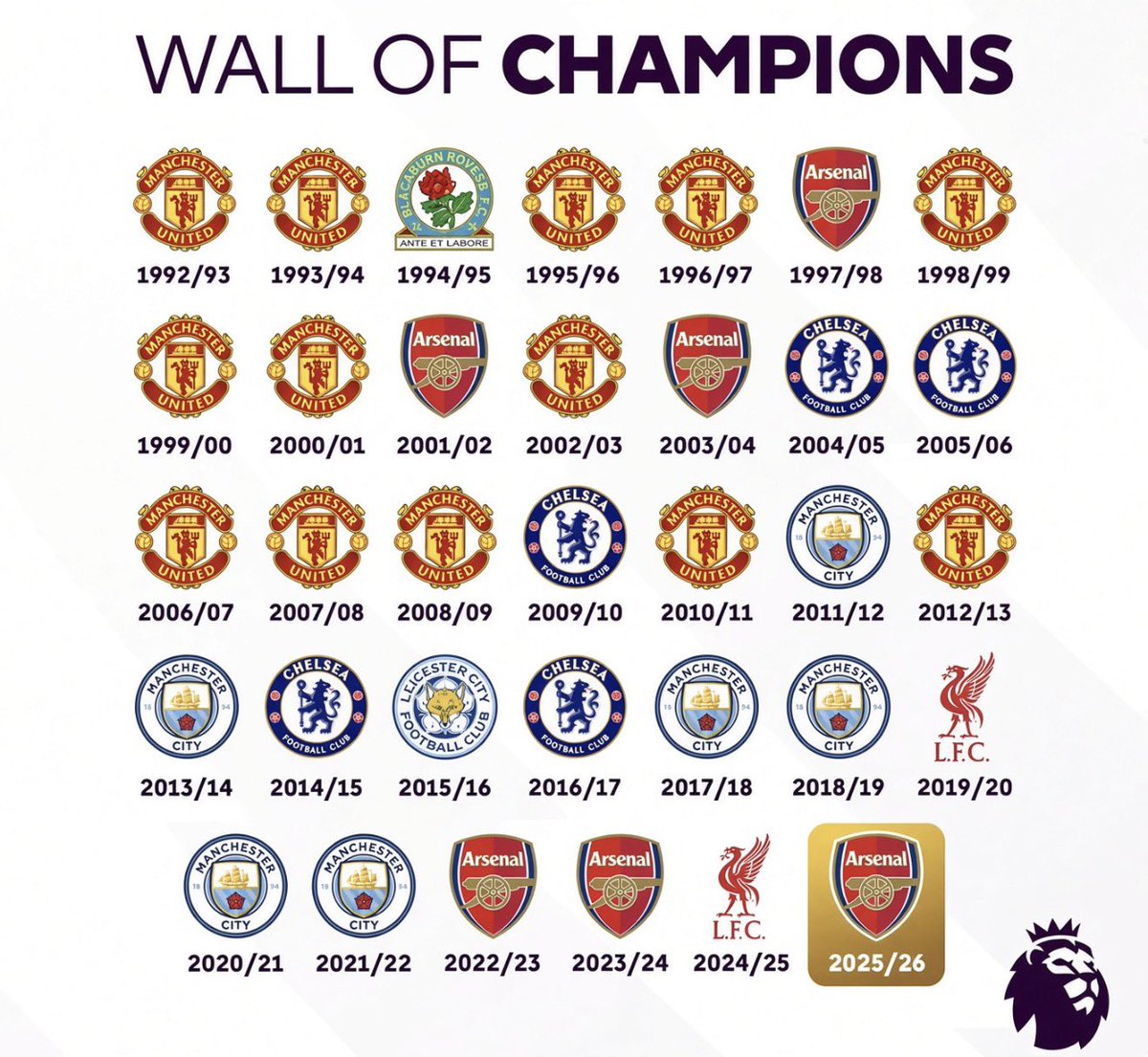 Arsenal_N10's tweet photo. The premier league as updated the wall of champions. https://t.co/eZoeg4hOpx
