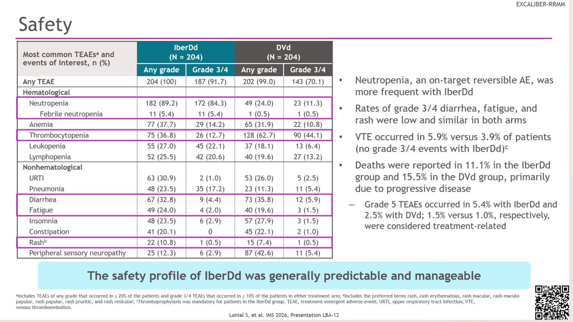 onc_ce's tweet photo. @SagarLonialMD @US_FDA 38) Safety: the profile was generally predictable & manageable, consistent with the known effects of #CELMoDs & Dd. Any-grade #TEAEs occurred in essentially all pts in both arms; grade 3/4 in 91.7% (#IberDd) vs 70.1% (#DVd). #EXCALIBER_RRMM https://t.co/fGYtIl2qNc