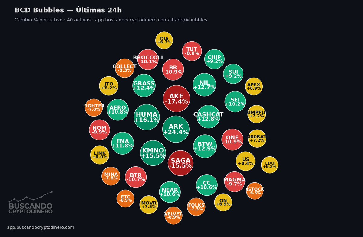 BCryptodinero's tweet photo. 🫧 BCD Bubbles — Últimas 24h

40 activos · 🟢 24 / 🔴 16
Más movido: ARK +24.4%

📊 https://t.co/niv8a0zSwc

#Bitcoin #Crypto #Trading https://t.co/gl8PPgRiZC