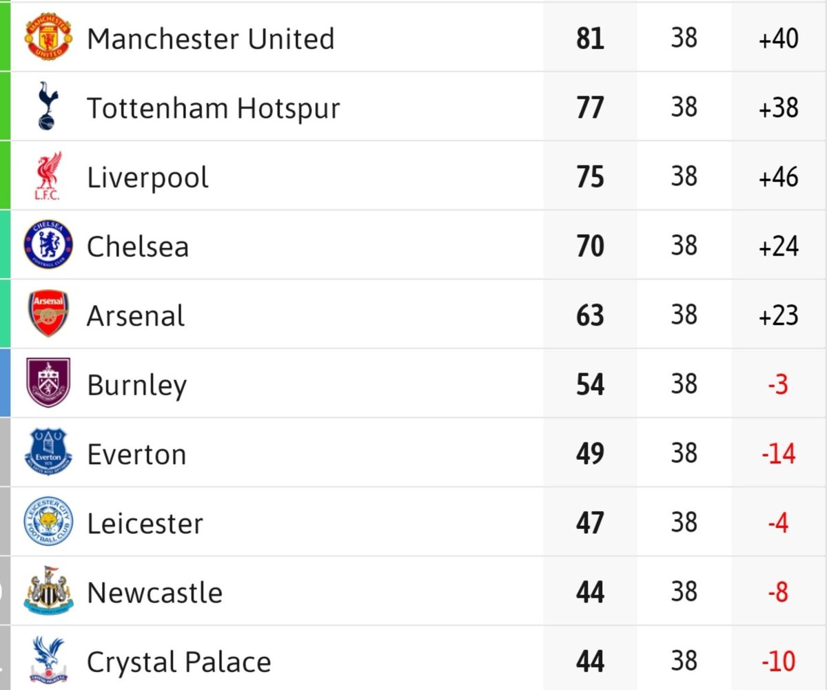 Iconic_Mourinho's tweet photo. We never got to appreciate how tight this "title race" was. https://t.co/4U0rO2wHBF