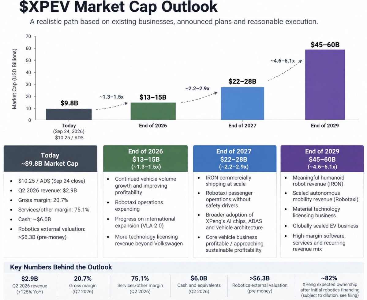 Matteo_Inv's tweet photo. I think $XPEV can realistically become a $ 45-60B company within ~3 years.

That’s roughly 4.5-6x today’s ~$9.8B market cap.

Not because “robots are the future.”

Here’s how I’m actually getting there.

EOY 2026 -> $ 13-15B

I don’t expect the market to suddenly give XPeng a crazy multiple in 3 months.

The car business still needs to prove consistent profitability.

But Q2 revenue was already $2.9B, gross margin reached 20.7%, they’ve got ~$6B cash and robotics now has an external valuation above $ 6.3B.

At ~$9.8B for the whole company today, that’s hard for me to ignore.

EOY 2027 -> $ 22-28B

This is where I think the story either starts working or breaks.

By then I want to see:

IRON commercially shipping at scale.

Robotaxis carrying passengers without safety drivers.

VLA 2.0 expanding internationally.

More technology customers beyond Volkswagen.

And the core vehicle business profitable / approaching sustainable profitability.

The interesting part is the margin mix.

XPeng’s vehicle margin was only 12.1% in Q2.

Services + other was 75.1%.

If licensing becomes meaningful, every $1 of new revenue isn’t equal.

EOY 2029 -> $ 45-60B

This is where the Physical AI thesis actually has to be real.

Not demos.

Real robot revenue.

Real autonomous mobility revenue.

Real licensing revenue.

A globally scaled EV business underneath it.

The robotics piece is especially interesting.

Outside investors just valued it at >$6.3B.

XPeng is expected to retain ~82% after the initial financing transaction.

So before IRON has even started external commercial deliveries, XPeng’s stake has an implied value of roughly $ 5B.

Compare that with a ~$9.8B valuation for ALL of XPeng today.

That’s why I think the upside can get asymmetric.

My rough framework from today’s market cap:

2026: $ 13-15B -> ~1.3-1.5x

2027: $ 22-28B -> ~2.2-2.9x

2029: $ 45-60B -> ~4.6-6.1x

Obviously none of those numbers are guaranteed.

If robotics doesn’t commercialise, licensing stays small and the EV business keeps burning cash, this falls apart quickly.

But I don’t need XPeng to become the next Tesla for the current valuation to look too low.

I just need several businesses the market currently gives limited value to become real.