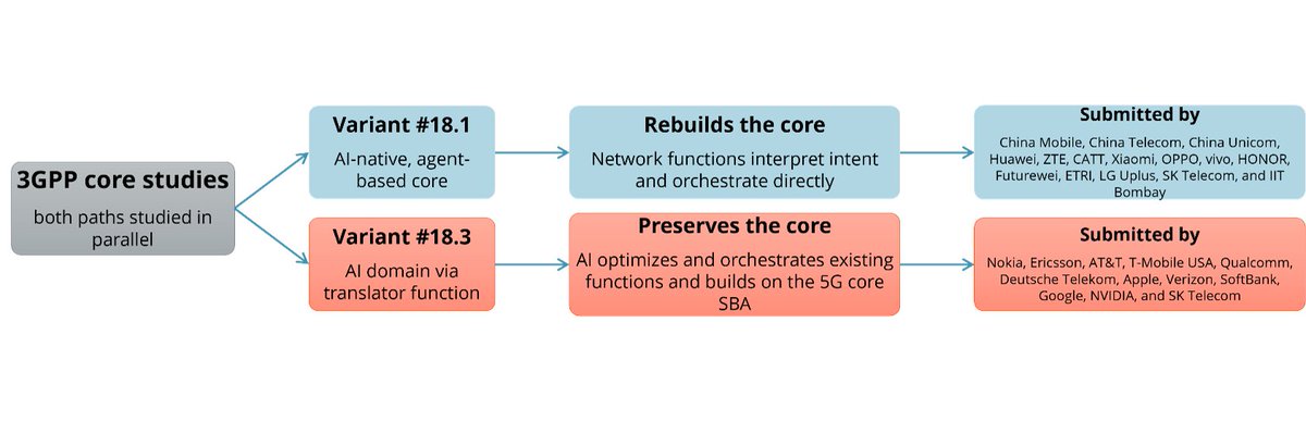 EDNcom's tweet photo. AI-RAN and core intelligence will reshape cellular design as #6G standardization advances through #3GPP with #5GAdvanced trials testing #AI optimization and sensing before committing to larger 6G deployments. https://t.co/c31Ap3SL0f https://t.co/EVsqXFrJDA