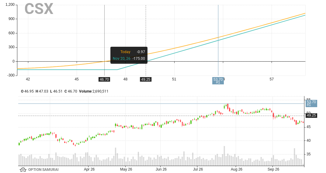 $CSX appears in our scan that looks for calls that will explode if the stock goes to analyst target. Analysts rating is BUY & target price is 15.2% away📈. 

🔥