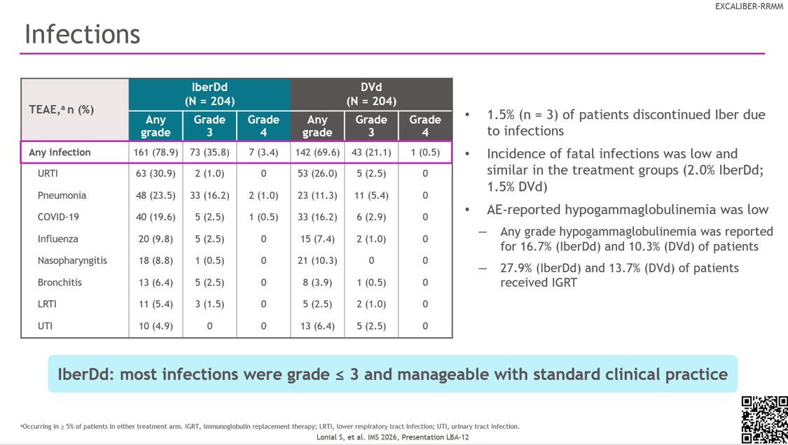 onc_ce's tweet photo. @SagarLonialMD @US_FDA 42) Infections: any infection 78.9% (#IberDd) vs 69.6% (#DVd); grade 3 35.8% vs 21.1%, grade 4 3.4% vs 0.5%. Pneumonia 23.5% vs 11.3%. Only 1.5% (n=3) discontinued iber due to infection; fatal infections were low & similar (2.0% vs 1.5%). #EXCALIBER_RRMM https://t.co/pPObCzN3uH