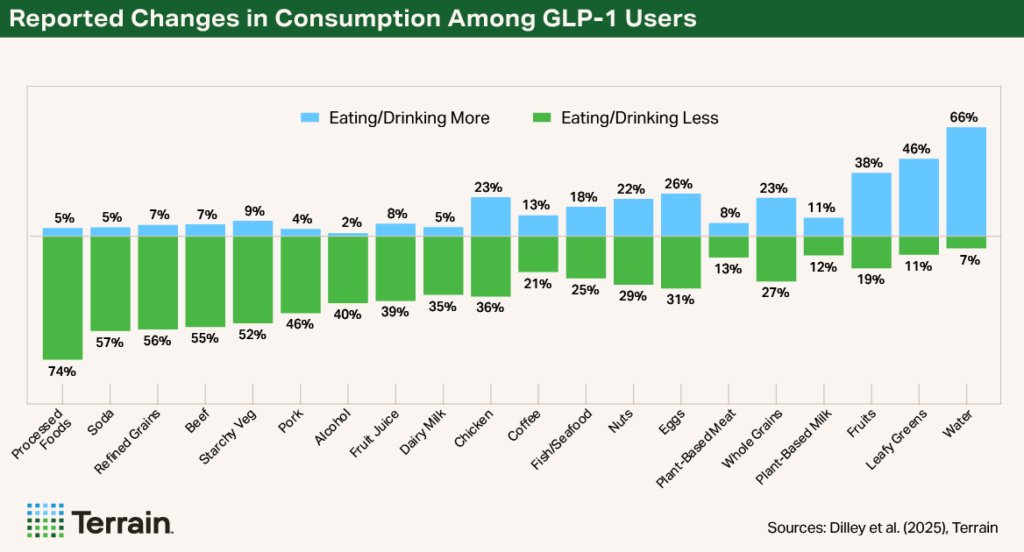 FCSAmerica's tweet photo. GLP-1s have the potential to drastically change consumer habits, from overall food consumption to food choices. For producers, the challenge is not simply understanding where demand is today but anticipating where it may be headed tomorrow.

As GLP-1 adoption evolves, two key takeaways stand out today:
✅ Account for consumption changes in long-term decisions
✅ Continue to monitor consumer behavior

Read more in a report from @TerrainAg: https://t.co/ERd0t0C8ni