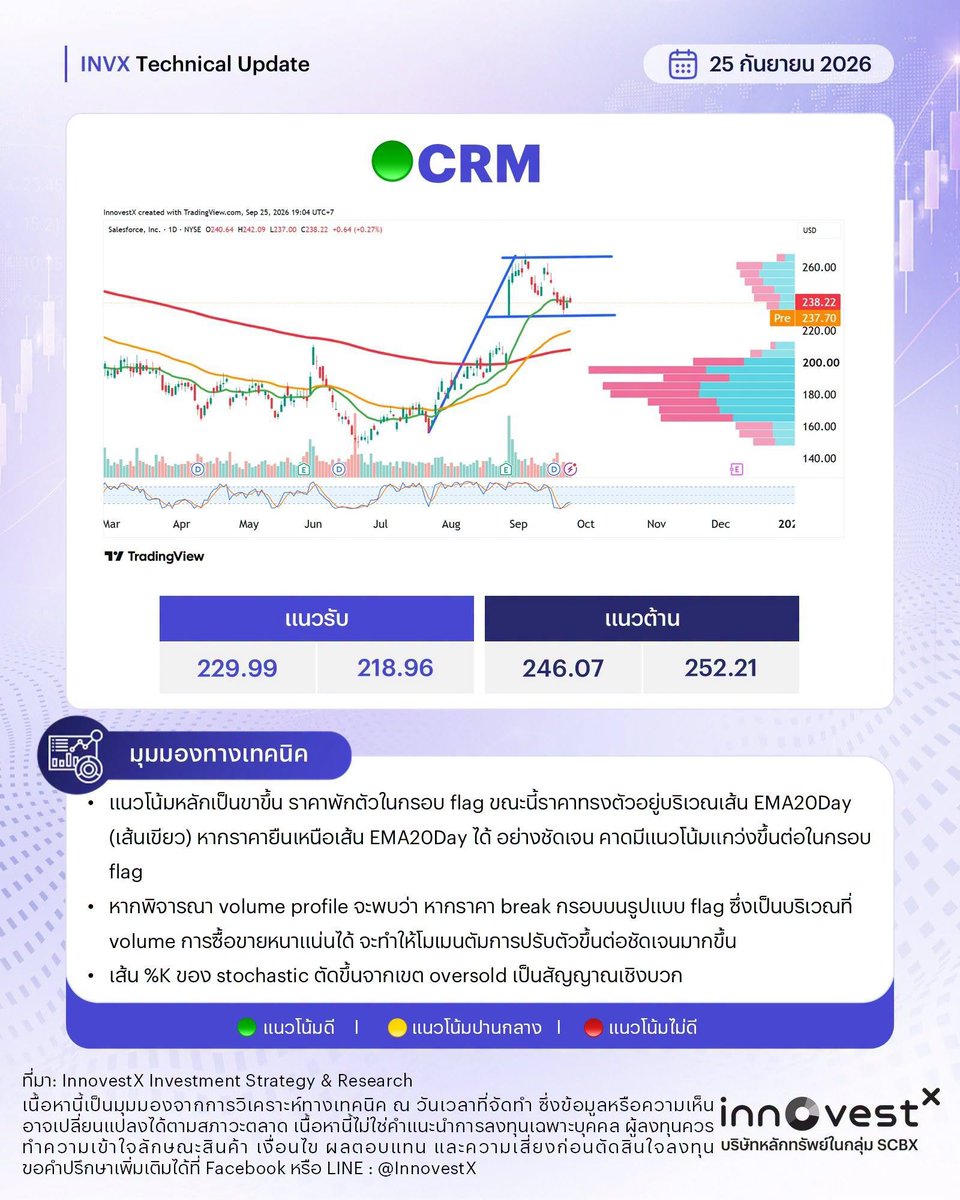 invxsecurities's tweet photo. ðĪĐ āđāļāļīāļāļāļĢāļēāļ 3 āļŦāļļāđāļāđāļāđāļāļŠāļŦāļĢāļąāļāļŊ āļāļ·āļāļāļĩāđ
$IONQ /IONQ23
IonQ, Inc.
$CRM
Salesforce, Inc.
$VZ
Verizon Communications Inc.
===================
āļāļĩāđāļĄāļē: #INVXStrategyResearch
āđāļāļīāļāļāļąāļāļāļĩāļāļąāļ InnovestX āļĨāļāļāļļāļāđāļāđāļāļĢāļāļāļāļĨāļļāļĄāļāļļāļāļŠāļīāļāļāļĢāļąāļāļĒāđ āļāļąāđāļāļŦāļļāđāļāđāļāļĒ āļŦāļļāđāļāļāđāļēāļāļāļĢāļ°āđāļāļĻ āļāļāļāļāļļāļāļĢāļ§āļĄ āļāļĢāļēāļŠāļēāļĢāļŦāļāļĩāđ āļāļĢāļēāļŠāļēāļĢāļāļāļļāļāļąāļāļāđ DR āļāļēāļ§āļāđāđāļŦāļĨāļāđāļāļ INVX āļāļĨāļīāļ https://t.co/0cAYzZF0ig
āļāļģāđāļāļ·āļāļ : āļāđāļāļĄāļđāļĨāļāđāļēāļāļāđāļāđāļāđāļāđāļāļĩāļĒāļāļāļēāļĢāđāļŦāđāļāđāļāļĄāļđāļĨāļāļąāđāļ§āđāļāđāļĨāļ°/āļŦāļĢāļ·āļāđāļāđāļāļāļ§āļēāļĄāļāļīāļāđāļŦāđāļāđāļāđāļēāļāļąāđāļ āļĄāļīāđāļāđāļāļēāļĢāļāļąāļāļāļ§āļāļŦāļĢāļ·āļāđāļŦāđāļāļģāđāļāļ°āļāļģāļāļēāļĢāļĨāļāļāļļāļ āļāļđāđāļĨāļāļāļļāļāļāļ§āļĢāļāļģāļāļ§āļēāļĄāđāļāđāļēāđāļāļĨāļąāļāļĐāļāļ°āļŠāļīāļāļāđāļē āđāļāļ·āđāļāļāđāļāļāļĨāļāļāļāđāļāļāđāļĨāļ°āļāļ§āļēāļĄāđāļŠāļĩāđāļĒāļāļāđāļāļāļāļąāļāļŠāļīāļāđāļāļĨāļāļāļļāļ
#InnovestX #INVX #INVXTechnical #āļŦāļļāđāļāļāđāļēāļāļāļĢāļ°āđāļāļĻ #āļŦāļļāđāļāļŠāļŦāļĢāļąāļāļŊ #āļĨāļāļāļļāļāļŦāļļāđāļāļāđāļĄāļĢāļīāļāļē #DR23