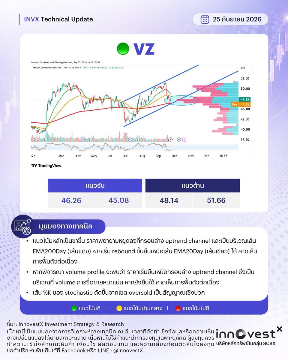 invxsecurities's tweet photo. ðĪĐ āđāļāļīāļāļāļĢāļēāļ 3 āļŦāļļāđāļāđāļāđāļāļŠāļŦāļĢāļąāļāļŊ āļāļ·āļāļāļĩāđ
$IONQ /IONQ23
IonQ, Inc.
$CRM
Salesforce, Inc.
$VZ
Verizon Communications Inc.
===================
āļāļĩāđāļĄāļē: #INVXStrategyResearch
āđāļāļīāļāļāļąāļāļāļĩāļāļąāļ InnovestX āļĨāļāļāļļāļāđāļāđāļāļĢāļāļāļāļĨāļļāļĄāļāļļāļāļŠāļīāļāļāļĢāļąāļāļĒāđ āļāļąāđāļāļŦāļļāđāļāđāļāļĒ āļŦāļļāđāļāļāđāļēāļāļāļĢāļ°āđāļāļĻ āļāļāļāļāļļāļāļĢāļ§āļĄ āļāļĢāļēāļŠāļēāļĢāļŦāļāļĩāđ āļāļĢāļēāļŠāļēāļĢāļāļāļļāļāļąāļāļāđ DR āļāļēāļ§āļāđāđāļŦāļĨāļāđāļāļ INVX āļāļĨāļīāļ https://t.co/0cAYzZF0ig
āļāļģāđāļāļ·āļāļ : āļāđāļāļĄāļđāļĨāļāđāļēāļāļāđāļāđāļāđāļāđāļāļĩāļĒāļāļāļēāļĢāđāļŦāđāļāđāļāļĄāļđāļĨāļāļąāđāļ§āđāļāđāļĨāļ°/āļŦāļĢāļ·āļāđāļāđāļāļāļ§āļēāļĄāļāļīāļāđāļŦāđāļāđāļāđāļēāļāļąāđāļ āļĄāļīāđāļāđāļāļēāļĢāļāļąāļāļāļ§āļāļŦāļĢāļ·āļāđāļŦāđāļāļģāđāļāļ°āļāļģāļāļēāļĢāļĨāļāļāļļāļ āļāļđāđāļĨāļāļāļļāļāļāļ§āļĢāļāļģāļāļ§āļēāļĄāđāļāđāļēāđāļāļĨāļąāļāļĐāļāļ°āļŠāļīāļāļāđāļē āđāļāļ·āđāļāļāđāļāļāļĨāļāļāļāđāļāļāđāļĨāļ°āļāļ§āļēāļĄāđāļŠāļĩāđāļĒāļāļāđāļāļāļāļąāļāļŠāļīāļāđāļāļĨāļāļāļļāļ
#InnovestX #INVX #INVXTechnical #āļŦāļļāđāļāļāđāļēāļāļāļĢāļ°āđāļāļĻ #āļŦāļļāđāļāļŠāļŦāļĢāļąāļāļŊ #āļĨāļāļāļļāļāļŦāļļāđāļāļāđāļĄāļĢāļīāļāļē #DR23
