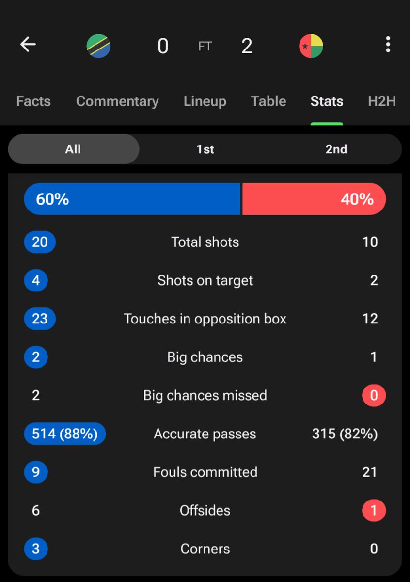 Mkadimbajnr's tweet photo. Hizi takwimu kwa Taifa stars sidhani kama tushawahi kuwa nazo kwenye mechi yoyote tangu niijue hii timu 

Sehemu ya kuimprove ni juu ya matumizi ya chances (na half chances) tu kule mbele otherwise we're good 

Natamani siku niitizame stars ikiwa inaongoza, je wataendelea kupush au gameplan inabadilika? Kwa leo NIMEPENDA

Hii mechi kama hujaangalia BANDA UMIZA, ua kama HUJABETI ni bonge moja la match otherwise poleni 😀