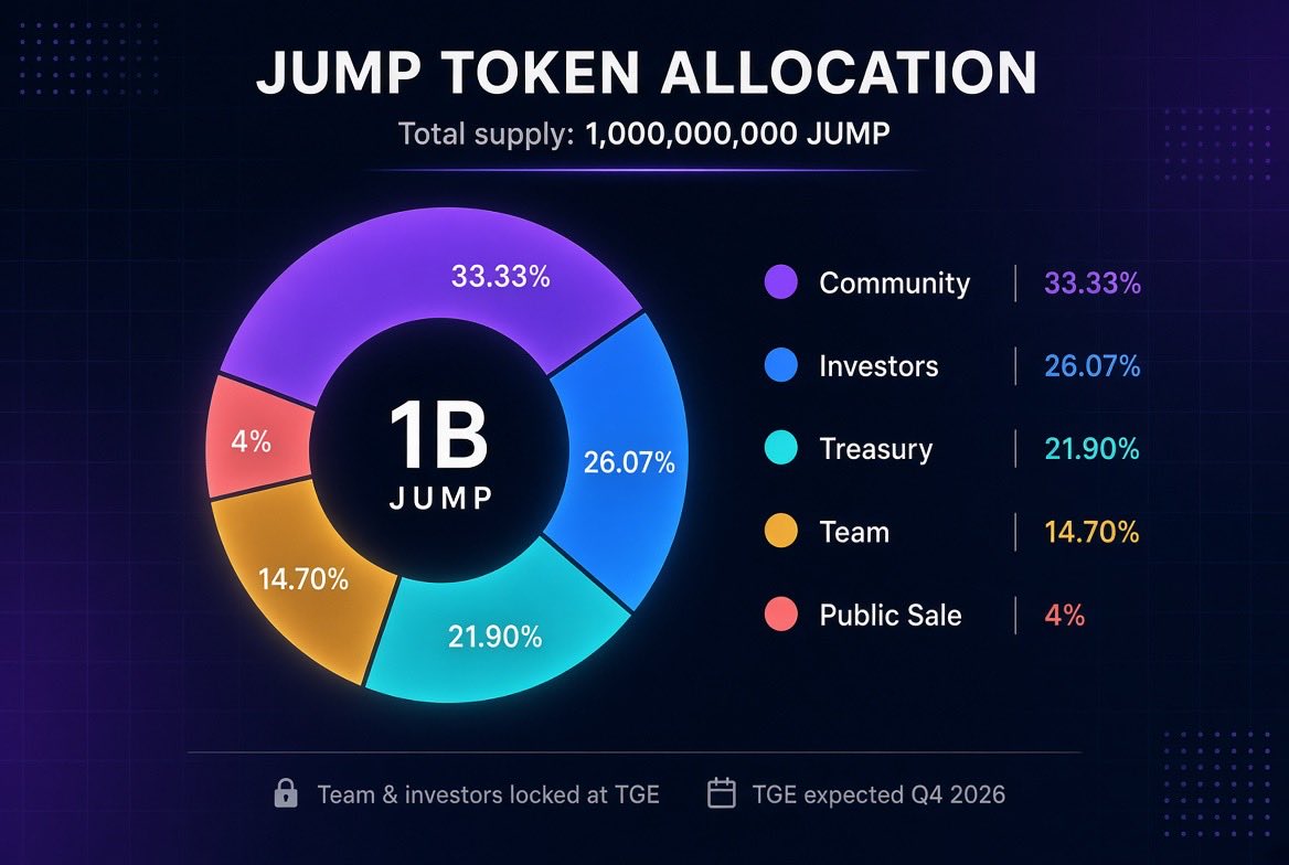 Lianatyn's tweet photo. 33.33% of $JUMP supply for the community 🟪

• Supply: 1B JUMP
• Community: 33.33%
• Treasury 21.9% · Investors 26.07% · Team 14.7% · Public sale 4%
• Team & investors: 0% unlock at TGE
• Sale: Legion, Sep 29–Oct 2, 2026, $75M FDV, 50% unlock at TGE / 50% over 4 months
• TGE: Q4 2026 after the sale

The community allocation is incredibly generous. I’ve been using @jumperapp since 2023 and hope loyalty counts – I’d love to earn my share.

I’m ready to JUMP
WBU? #Jumper