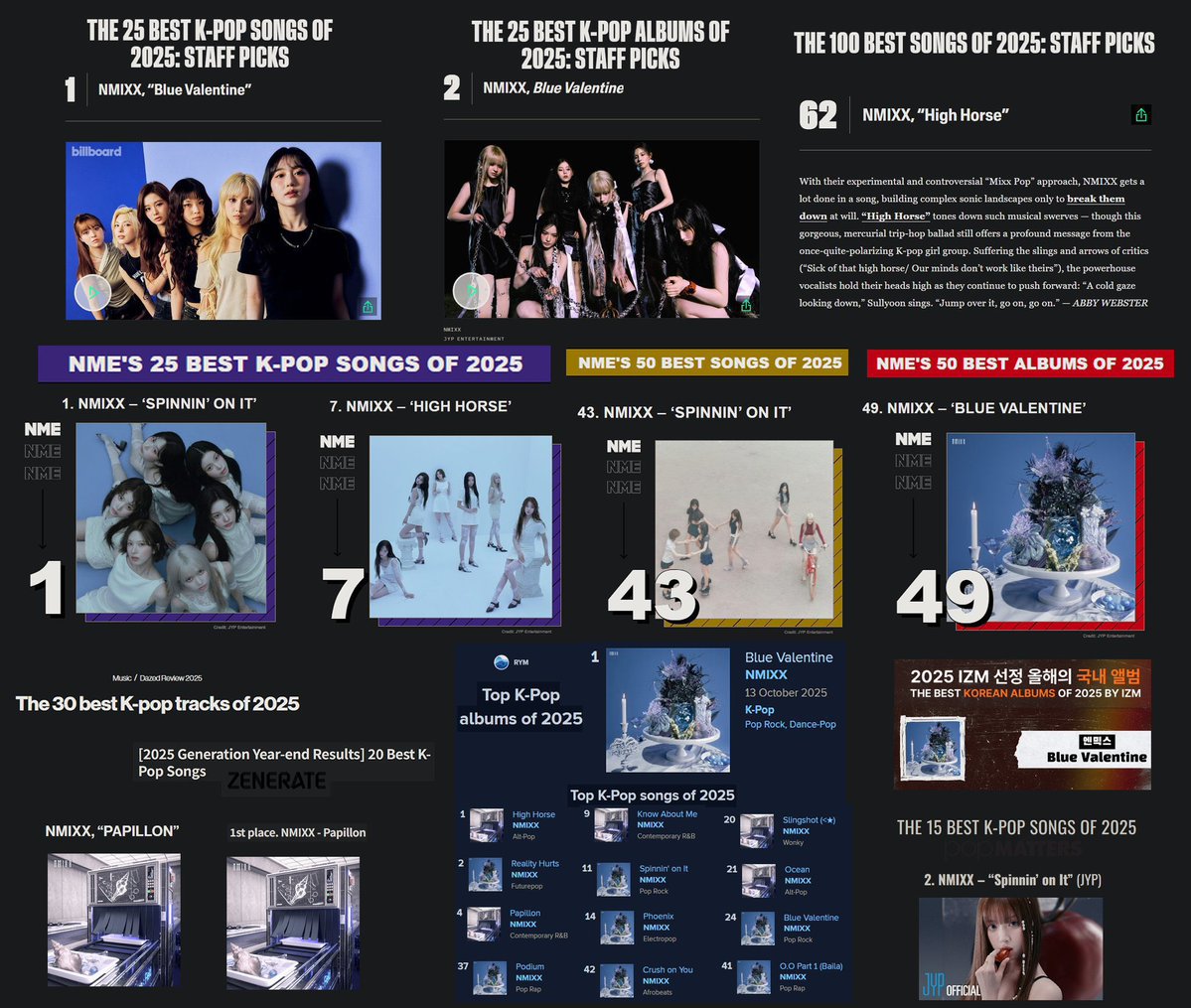 nkj_XXk's tweet photo. 「もっと現実に価値のある観点」とは例えば2025年のBlue ValentineとFe3O4:FORWARDの批評面の評価まとめの中でも、
kpopシーンから抜け出した領域の
Billboard“THE 100 BEST SONGS OF 2025”
NME“The 50 BEST SONGS OF 2025”
NME“The 50 BEST ALBUMS OF 2025”
でしょ。NMIXXはそこで戦ってるわけだし🐬 https://t.co/SUgJ8qdjuQ