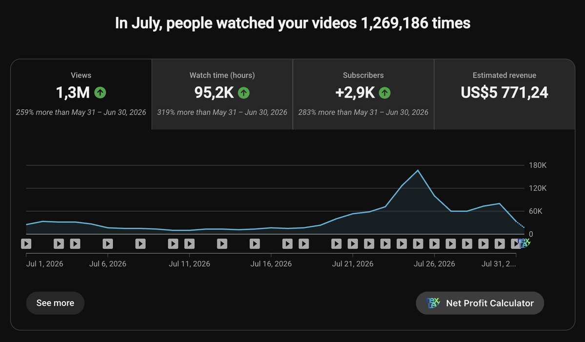 eknoor01's tweet photo. Someone just copied my template designs from last tweets, but they can't copy the vision or the results
Here are some results of last month by our users

Discord: https://t.co/IrapnzfPrD
Website: https://t.co/XGnz9Wa7eH
Coupon : FACELESSFRAMES2026 (1$/min)

If you purchase it and comment purchased, will add 20% extra credits on your amount 😉