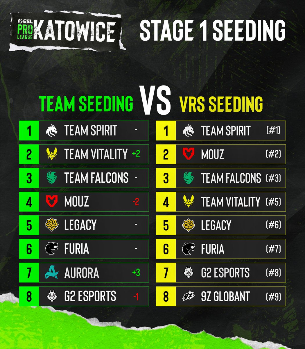 ESLCS's tweet photo. Pro CS teams still think @TeamVitalityCS are top 2 👀

As we head into Stage 1 of #ESLProLeague Katowice each team submitted a ranked list of the other 15 participants with final seeding determined by the average values.

See the table below to compare this seeding to Valve's VRS!