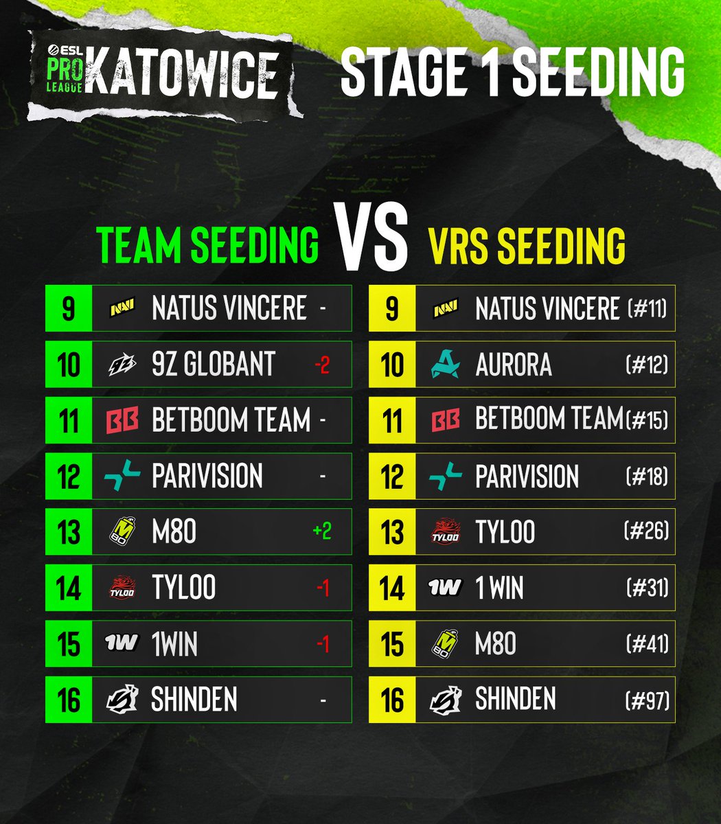 ESLCS's tweet photo. Pro CS teams still think @TeamVitalityCS are top 2 👀

As we head into Stage 1 of #ESLProLeague Katowice each team submitted a ranked list of the other 15 participants with final seeding determined by the average values.

See the table below to compare this seeding to Valve's VRS!