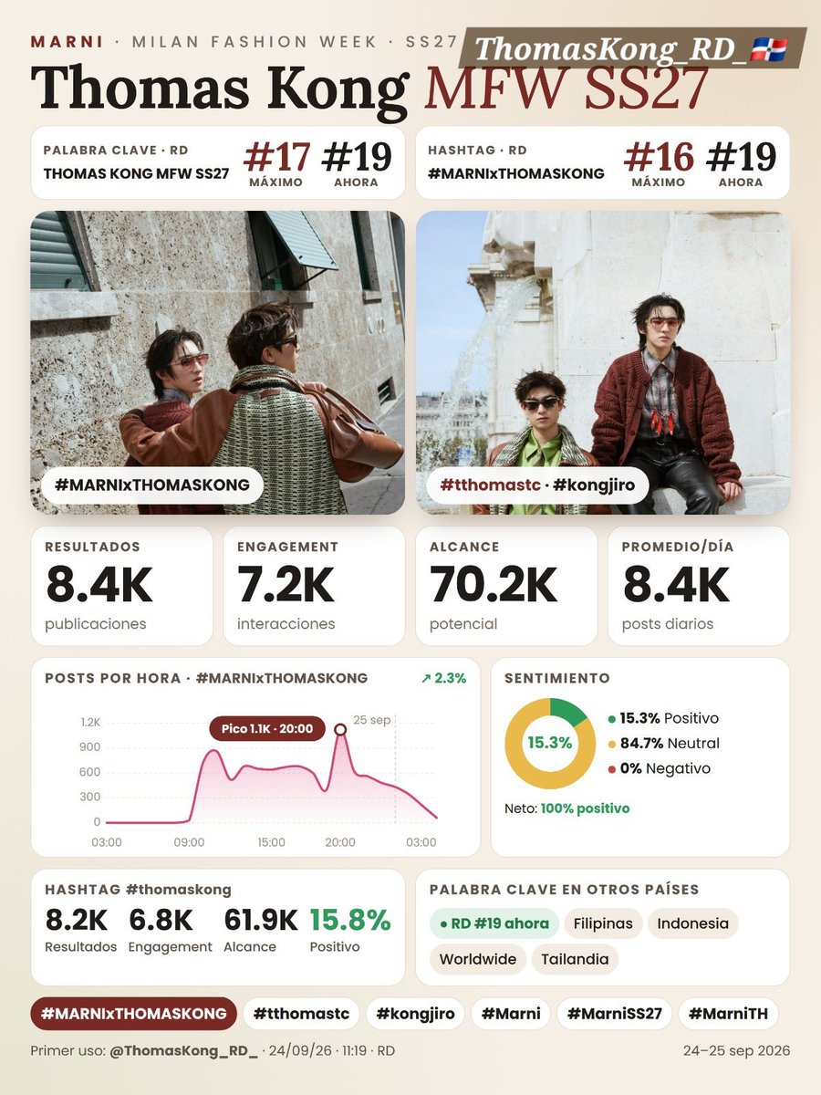 ThomasKong_RD_'s tweet photo. 📈 THOMAS KONG MFW SS27 — TREND UPDATE

Gracias a todos los que siguen sumando, compartiendo y apoyando cada paso de Thomas &amp; Kong. 🫶🏻

¡Sigamos avanzando juntos! 🚀

#MARNIxTHOMASKONG #thomastc #kongjiro #Marni #MarniSS27 #MarniTH 
#ThomasKong_RD_🇩🇴 https://t.co/6snnq1Xzcw
