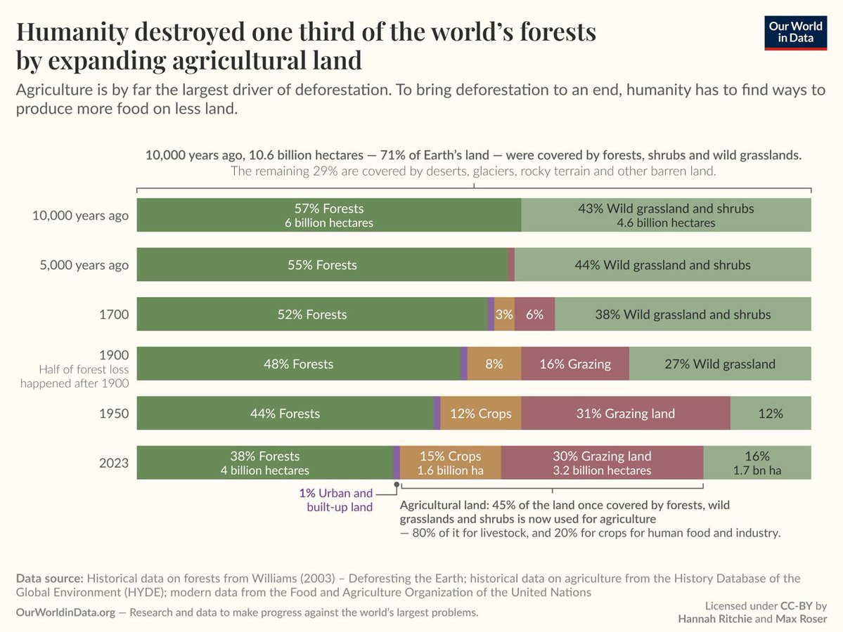 OurWorldInData's tweet photo. Shortly after the end of the last great ice age — 10,000 years ago — 57% of the world’s habitable land was covered by forest. That’s 6 billion hectares. Today, only 4 billion hectares are left. The world has lost one-third of its forests, an area twice the size of the United States.

Only 10% of this was lost in the first half of this period, until 5,000 years ago. The turn of the 20th century is when global forest loss reached the halfway point: half of total forest loss occurred from 8,000 BCE to 1900; the other half occurred in the last century alone. Deforestation is not a new problem: relatively small populations of the past were capable of driving a large amount of forest loss. But deforestation accelerated over the last century, driven by the continued expansion of land for agriculture. Urban land accounts for just 1% of global habitable land.

The world passed “peak deforestation” in the 1980s, and it has been on the decline since then. Improvements in crop yields mean the per capita demand for agricultural land continues to fall. Since 1961, the amount of land we use for agriculture has increased by only 7%. Meanwhile, the global population has more than doubled, from 3.1 to 8 billion. This means that agricultural land per person has more than halved.

There are real reasons to believe that this century doesn’t have to replicate the destruction of the last one.