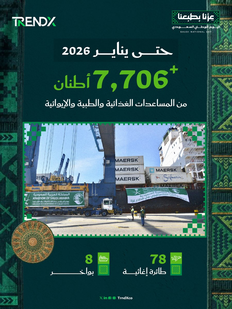 TrndXco's tweet photo. حين اشتد الحصار، تواصلت الفزعة؛ +7 آلاف طن من المساعدات وتوزيع 25 ألف وجبة يوميًا داخل غزة.. تفاصيل شريان الحياة الإنساني نبرزها في تقريرنا #وُلدت_الفزعة_سعودية 🕊️🇸🇦
https://t.co/PGOuN3Ojnv
#عزنا_بطبعنا
#اليوم_الوطني_السعودي
#TrendX https://t.co/Xl0OsQCYow