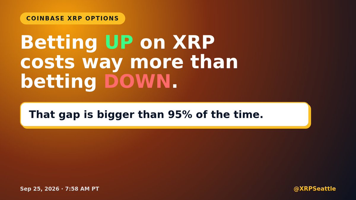 XRPSeattle's tweet photo. Traders are paying way more to bet $XRP goes up than to bet it goes down.

Coinbase says that gap is bigger than it's been 95% of the time.

Smart bet, or is everyone piling into the same side? 👇 https://t.co/3FHedaZrsN