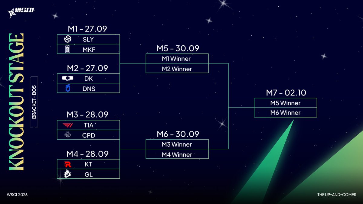 EMEAmasters's tweet photo. THE #WSCI PLAYOFF BRACKET IS SET! 🔥

8 teams. Single elimination. No second chances. https://t.co/hnqAdjkZ55