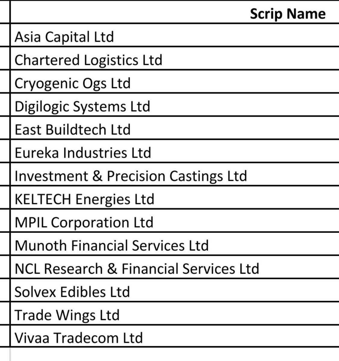 SMESTOCKNEWS's tweet photo. #BSE STOCKS WHICH MOVED FROM #ESM-2 TO #ESM-1.

Asia Capital Ltd
Chartered Logistics Ltd
Cryogenic Ogs Ltd
Digilogic Systems Ltd
East Buildtech Ltd
Eureka Industries Ltd
Investment & Precision Castings Ltd
KELTECH Energies Ltd
MPIL Corporation Ltd
Munoth Financial Services Ltd
NCL Research & Financial Services Ltd
Solvex Edibles Ltd
Trade Wings Ltd
Vivaa Tradecom Ltd