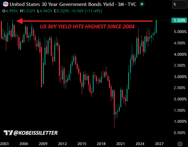 KobeissiLetter's tweet photo. BREAKING: The US 30Y Note Yield rises to 5.53%, its highest level since June 2004.

That's +25 basis points in 3 days as the bond market continues to drop sharply.

We expect US mortgage rates above 7.50% today. https://t.co/bOaYLUOzFm