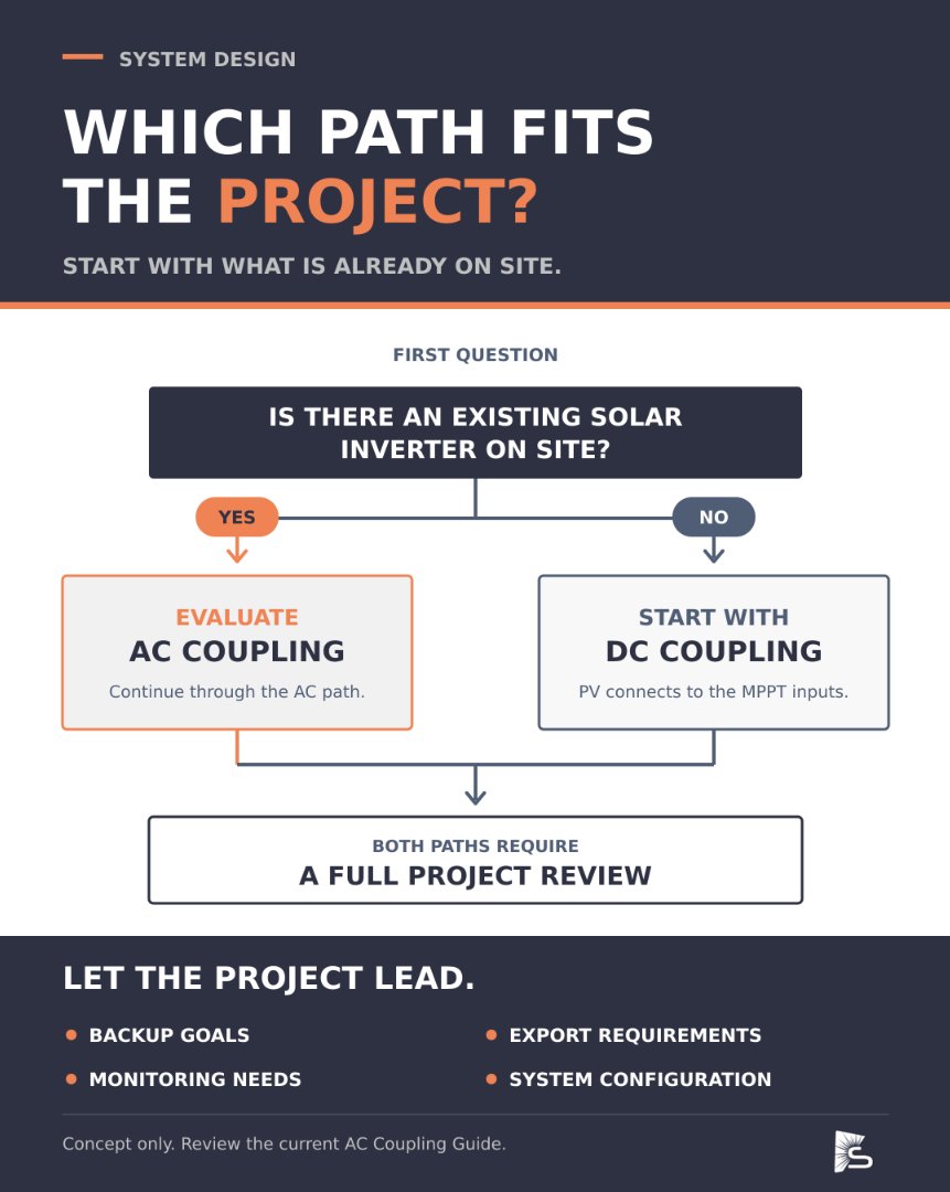 SolArkSolar's tweet photo. AC or DC coupling? Start with what is already on site.

An existing solar inverter may lead to an AC coupling evaluation. Without one, start with DC coupling.

Then review backup goals, export requirements, monitoring needs, and system configuration. 
https://t.co/z3Lb1QYtJs https://t.co/3yHm8pekj1