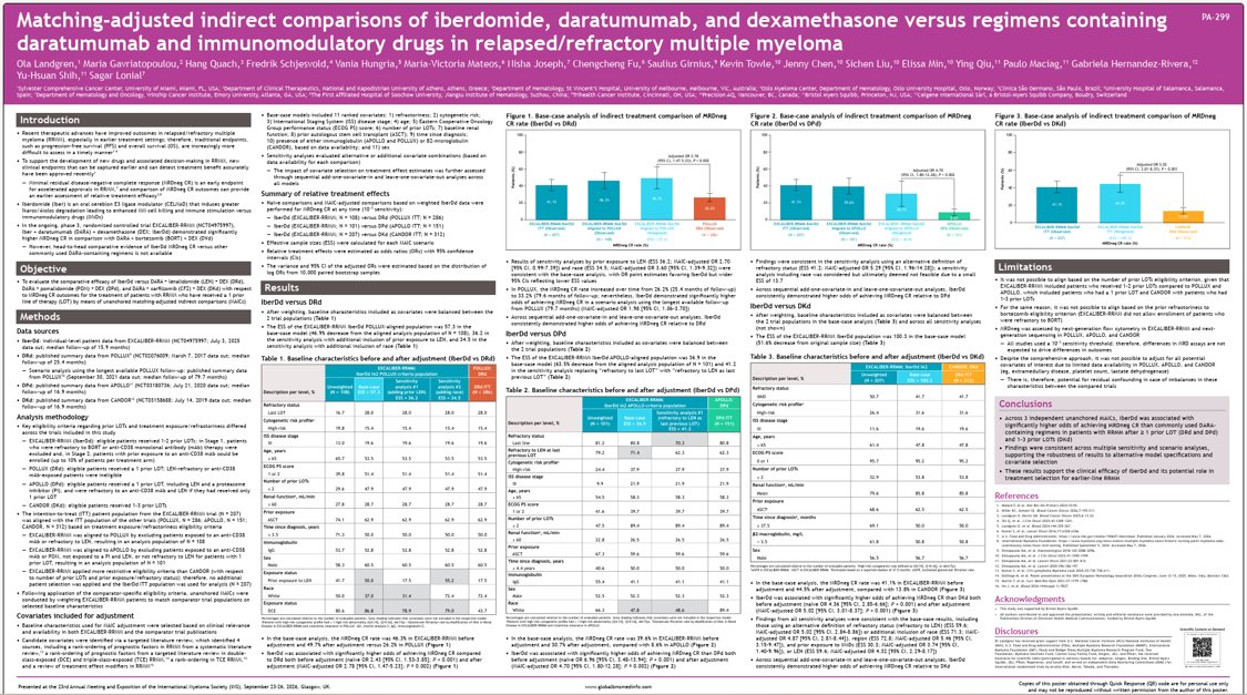 onc_ce's tweet photo. @SagarLonialMD @US_FDA @Amyloid_Planet 54) A companion matching-adjusted indirect comparison of #IberDd vs Dd- and #IMiD-containing regimens was also presented here at #IMS2026 by @DrOlaLandgren: https://t.co/qd37XeLeXr