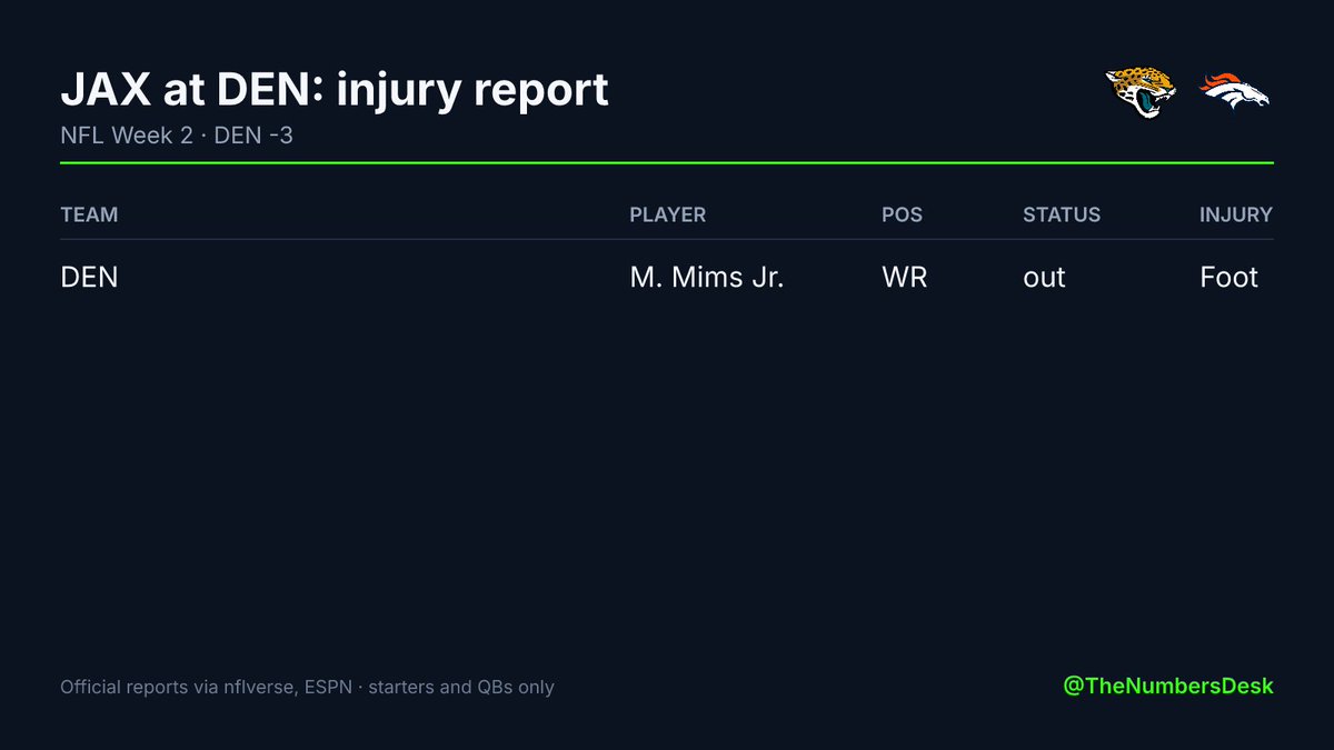 TheNumbersDesk's tweet photo. JAX at DEN: injury report · DEN -3

JAX: no key injuries reported
DEN: WR M. Mims Jr. (out) https://t.co/ZluYGhLqsE