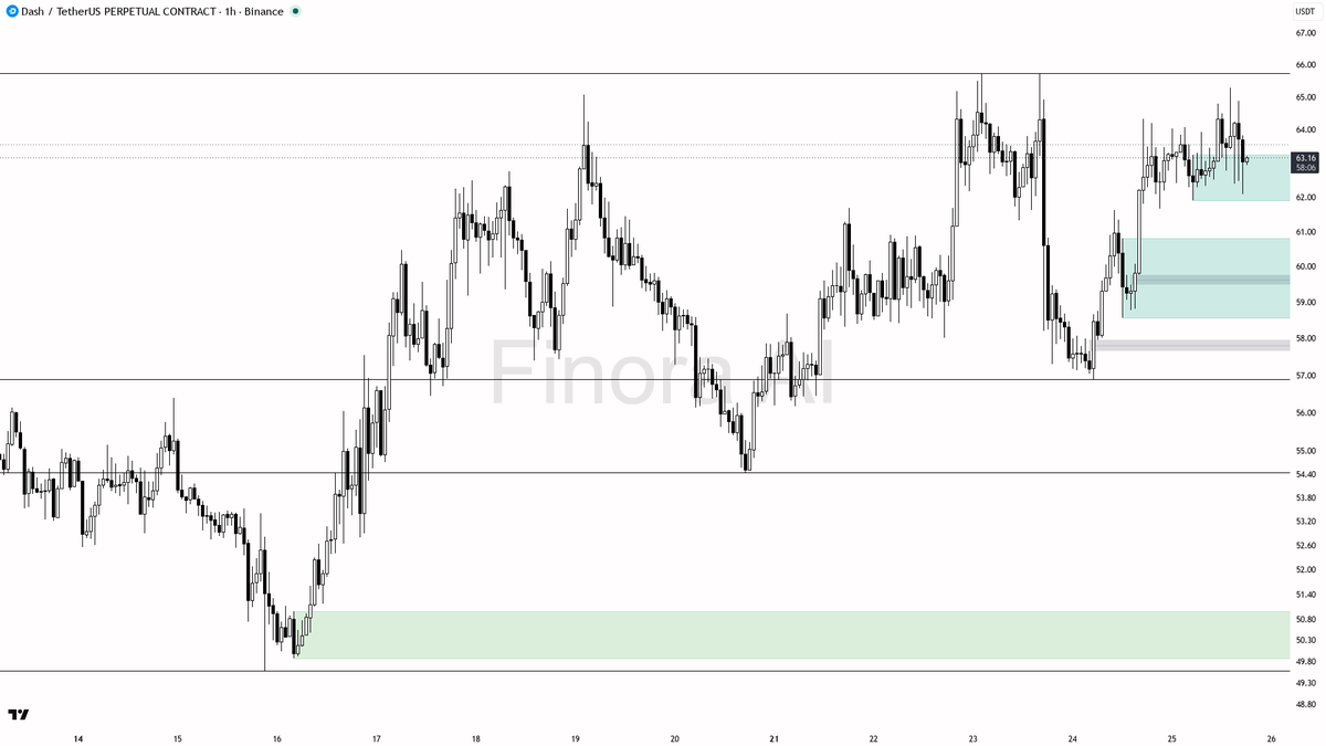 🧲 $DASH 0.53% sweep below 62.41 reclaimed instantly — higher lows loading

- my bias is bullish here — the 15m wick through 62.41 that closed back above is a l