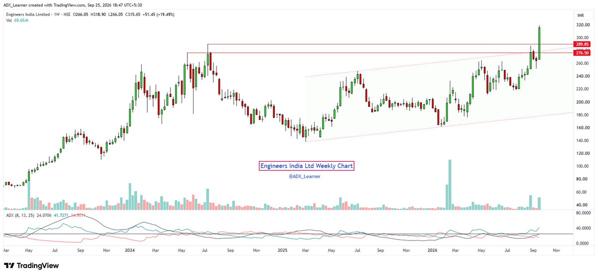 ADX_Learner's tweet photo. Top ten ATH #Breakout stocks of the week :

🔹Engineers India Ltd
🔹Shanti Gold International Ltd
🔹Bharat Parenterals Ltd
🔹Allied Blenders & Distillers Ltd
🔹Sambhv Steel Tubes Ltd *
🔹JSW Infrastructure Ltd
🔹Innova Captab Ltd
🔹Nupur Recyclers Ltd
🔹Pearl Global Industries Ltd
🔹GNA Axles Ltd

Keep👀

Weekly Charts..👇

(1) Engineers India Ltd