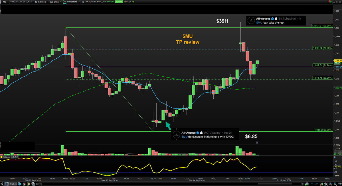 canuck2usa's tweet photo. $MU #CTL lotto taken yesterday. Trims along the way & O/N portion held risk free with gains taken
https://t.co/HBn9llFdnO https://t.co/FY5RtKpjLv