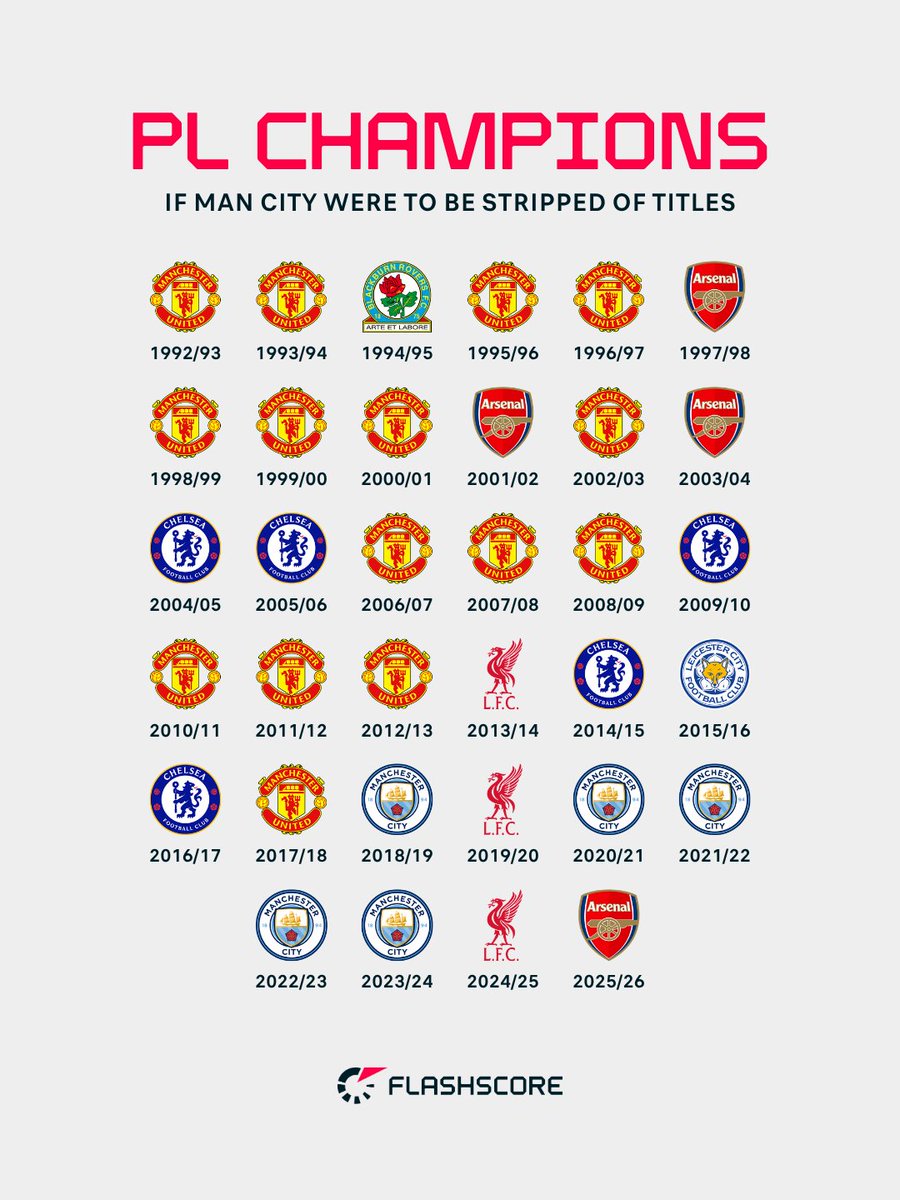 Flashscorecom's tweet photo. Sorry Arsenal fans, Man City's charges date from 2009 to 2018... 😬 https://t.co/WPJbv0kc7N