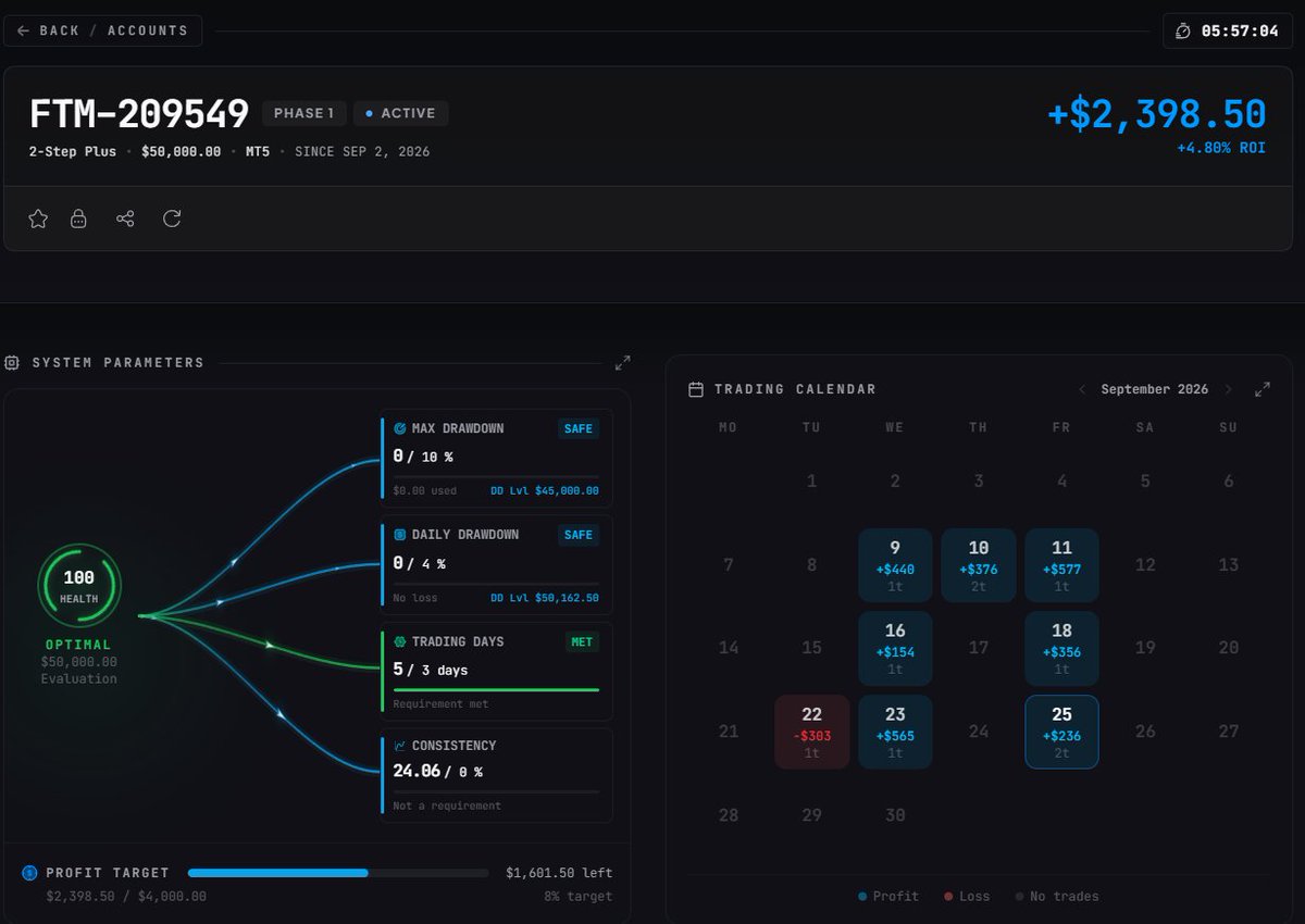 adityaomyt's tweet photo. +5% up on my @FTMarketslive 50K Plus P1.

+3% more to pass P1.

1 SL + 1 Win today.
Smooth executions.

Use code "OMFX" for MAX Discount.
https://t.co/twmyssuY2Z https://t.co/Y9BTAayS6J