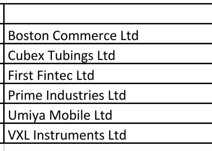 SMESTOCKNEWS's tweet photo. #BSE #ESM-1 new entries.

Boston Commerce Ltd
Cubex Tubings Ltd
First Fintec Ltd
Prime Industries Ltd
Umiya Mobile Ltd
VXL Instruments Ltd https://t.co/LG926fwzlG