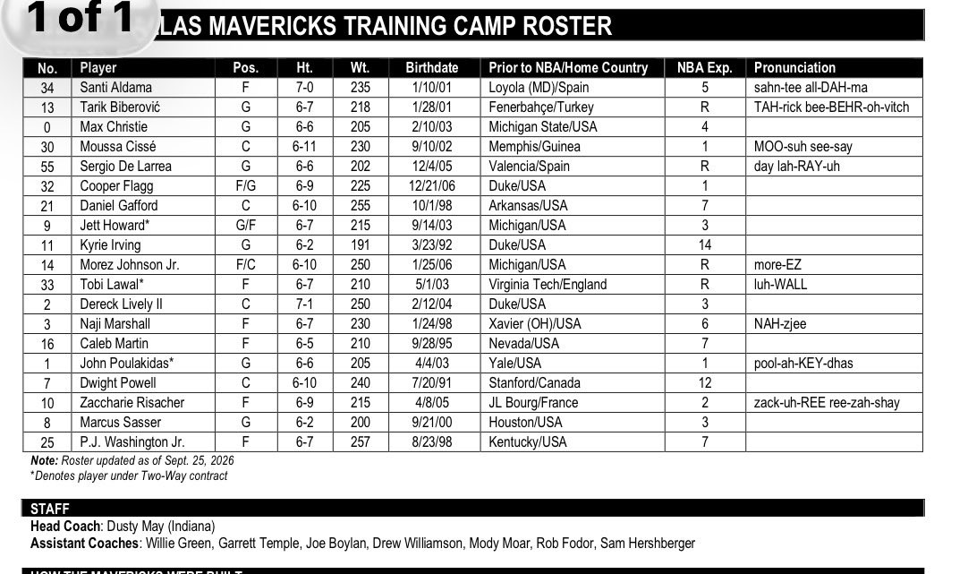 TheSteinLine's tweet photo. Here is the Mavericks’ full 19-man roster for training camp: https://t.co/xTAP1qiPMu