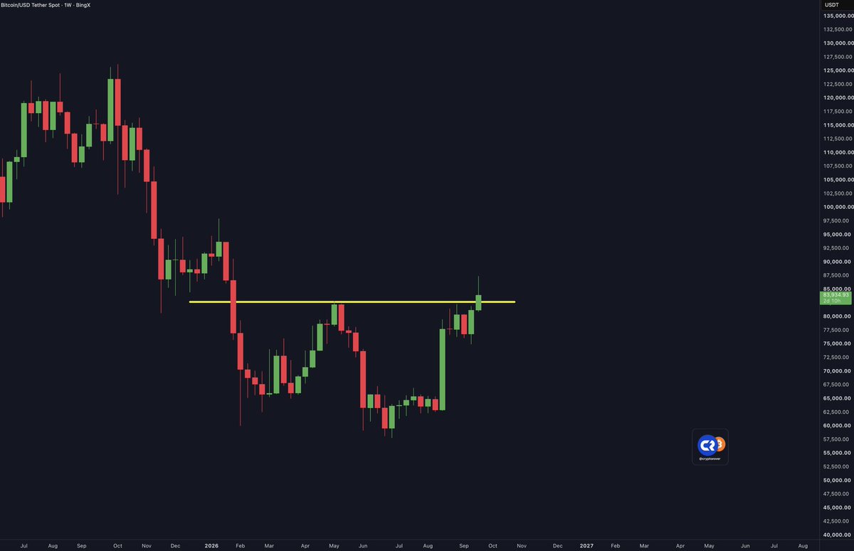 cryptorover's tweet photo. Bitcoin MUST close the weekly candle above the “May highs” to enter Q4 bullish! https://t.co/Ipbd4HmXtI