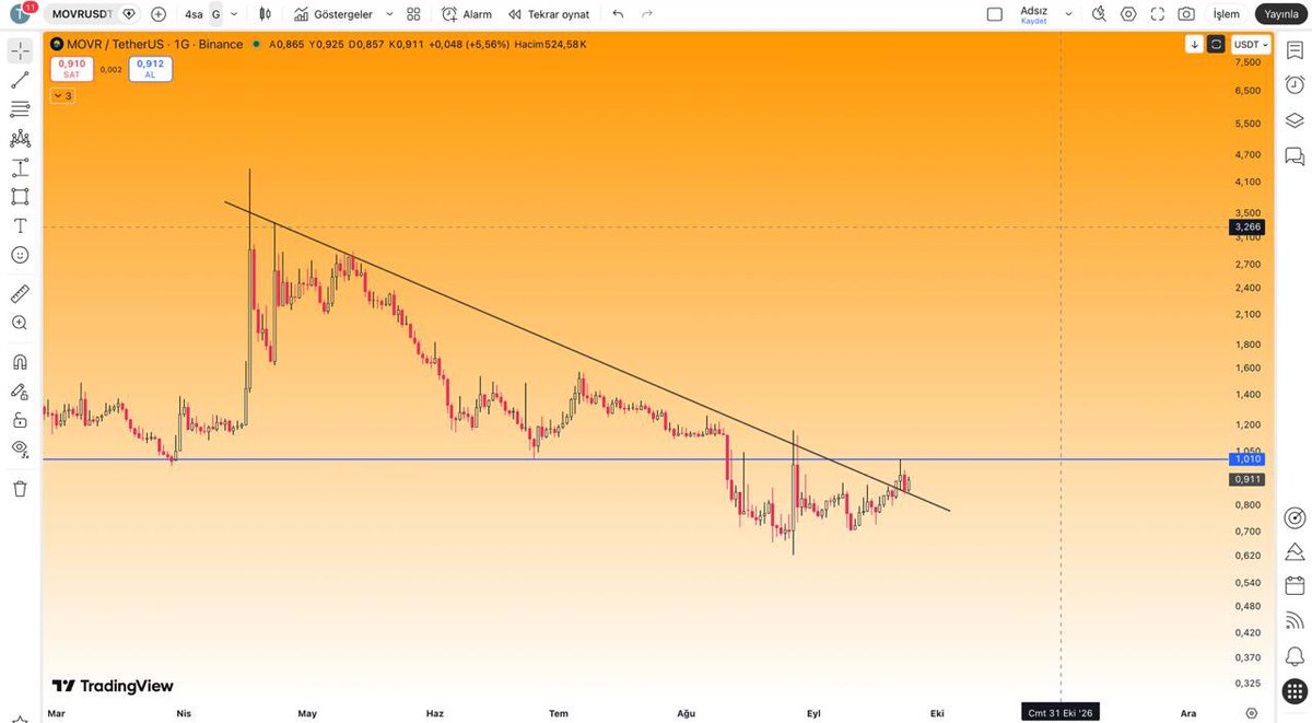 CryptoTolga_'s tweet photo. $MOVR #MOVR #Binance 

Mevcut yapıda kırılma var. Bakalım nasıl hareket edeceğiz…. https://t.co/pflQodfaJY