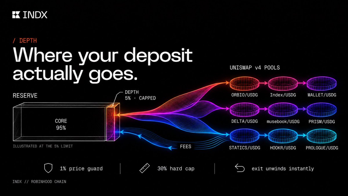 INDXdepth's tweet photo. Depth

A question we get a lot: where does the money actually go when you deposit into INDX?

Most of it goes exactly where you'd expect. Your USDG buys the ten constituents at their target weights, and they sit in the Vault. That part is the Core Reserve, and it's what backs every index share.

A capped slice doesn't sit still. We call it Depth. Up to 5% of the Reserve is put to work as liquidity in INDX's own Uniswap v4 pools, one for each constituent that has a market, each paired with USDG. When someone trades that token through our pool, the index is on the other side of the trade and earns the fee. That fee goes straight back into the Reserve.

A few things keep that from being reckless. The cap is enforced by the Vault itself, with a hard ceiling that can never go above 30%. Depth is valued at what the pools actually hold, priced by the oracle, not at what we put in, so the number you see is the number that's really there. Before a single unit of liquidity goes into a pool, the pool's price
has to agree with the oracle within 1%, so nobody can push a thin pool and make the index buy in at a bad price. And when you withdraw, if the index needs capital that's working in a pool, it pulls it back in the same transaction. Your exit never waits on the pools.

So the index isn't only holding these tokens. It's providing liquidity for them, and getting paid for it.