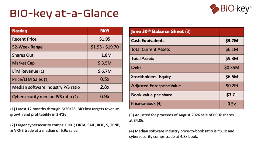 CatalystIR's tweet photo. Our client $BKYI's shares are down 34% the past month - pushing the market cap below cash per share & a deep discount to industry multiples - all with no change to its positive LT outlook.  Happy to answer questions - reach us via bkyi@catalyst-ir.com or IR phone # on their releases