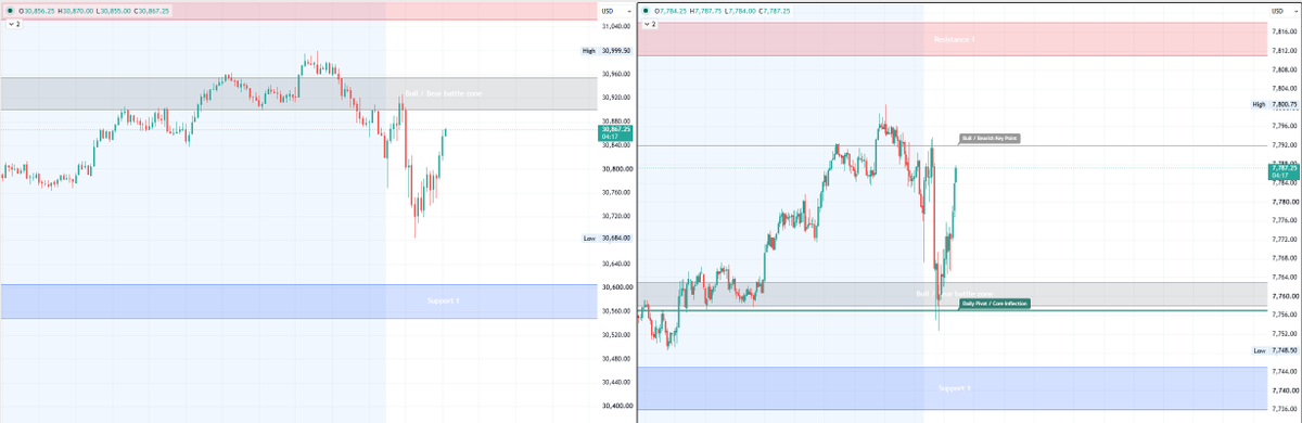 Focuszresearch's tweet photo. Rejection on $NQ Battle zone and quick bounce on
$ES
Battle zone and pivot. https://t.co/mFfpnosUYA
