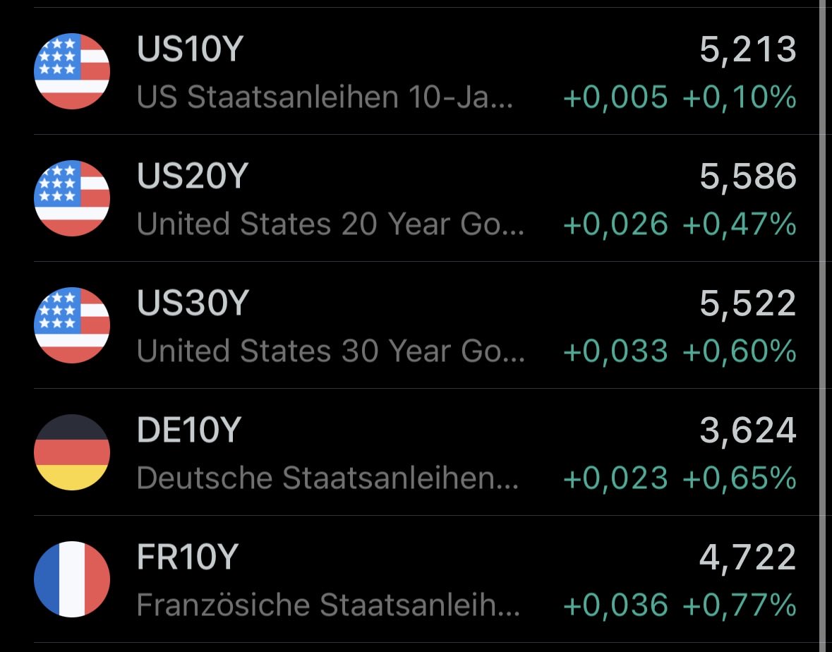 FurkanCCTV's tweet photo. Zinsen to the Moon 🚀

Die Renditen der 30-jährigen US Anleihen sind gerade auf den höchsten Stand seit 24 Jahren gestiegen 🔥 https://t.co/493bhXTLII
