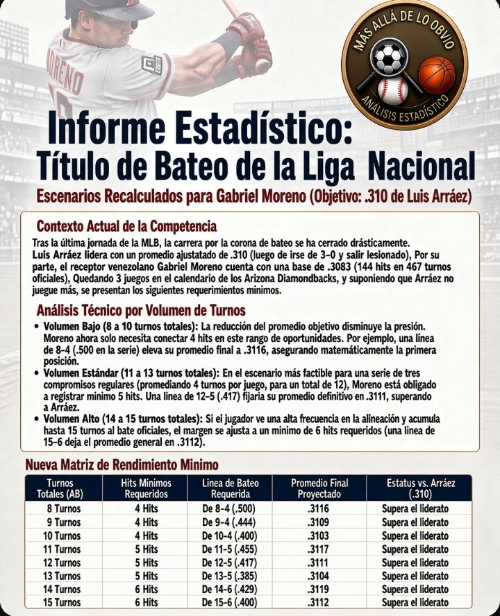 SiviraMADLO's tweet photo. Perspectiva posible de cara al título de bateo de la Liga Nacional de la MLB, Alcanzará Arráez su cuarto título? Logrará Gabriel Moreno rematar con fuerza para superarlo?

#MLB #LuisArraez #GabrielMoreno https://t.co/LQww9DBXqi