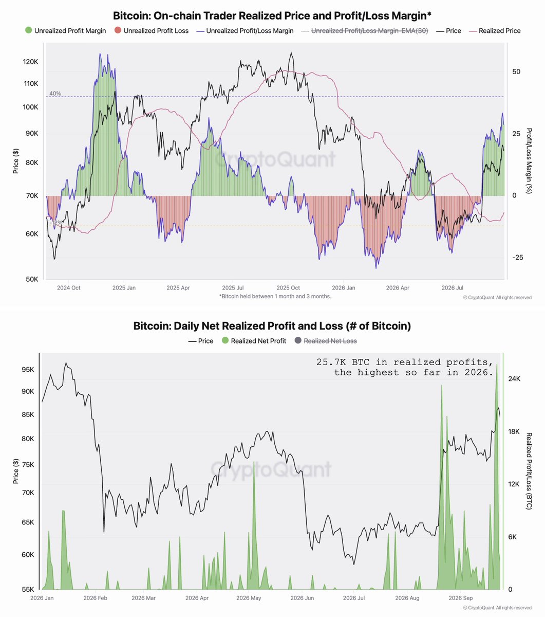 jjcmoreno's tweet photo. After this recent rally, Bitcoin unrealized profit margins (33%) reached the highest level since December 2024, and profit taking, 25.7K, BTC spiked to the largest so far in 2026.

These are typical signals of a rally losing momentum and risks of a correction. https://t.co/NQctc7RpDr
