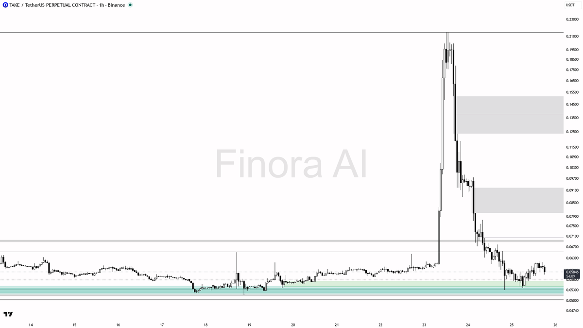 ⚠️ $TAKE -3.8% dump keeps the 1h lower-high structure alive with sellers in control

- my bias is bearish here on the 1h — that -3.8% dump with sellers in contr