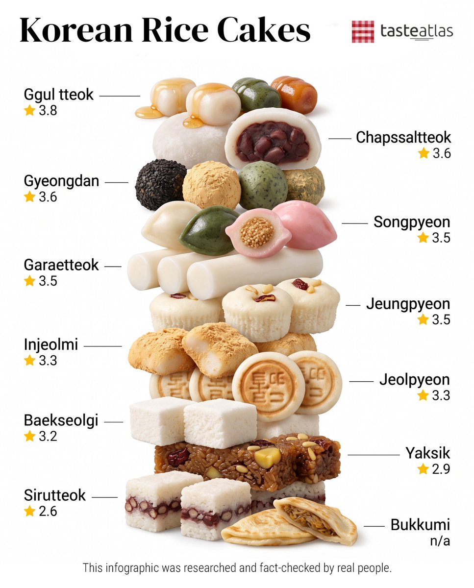 TasteAtlas's tweet photo. Happy Chuseok! 즐거운 추석 보내세요! 🇰🇷

Taste South Korea: https://t.co/4TDOH5Mdgf

Today is Chuseok, Korea’s autumn harvest holiday. Families return home, remember their ancestors and gather around food made to celebrate the harvest. Songpyeon is the rice cake most closely associated with the day: small half-moons filled with sesame, beans or chestnuts and steamed over pine needles. It’s a good place to begin, but Korea’s love of rice cakes goes well beyond one holiday — and well beyond one way of making them.